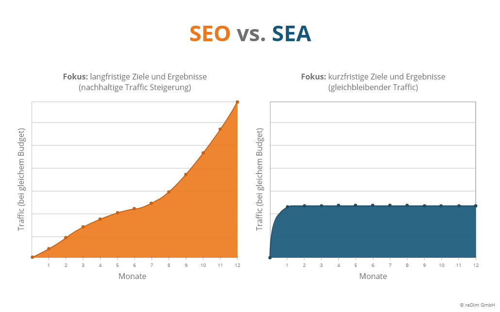 SEO vs. SEA - Traffic-Potenzial 